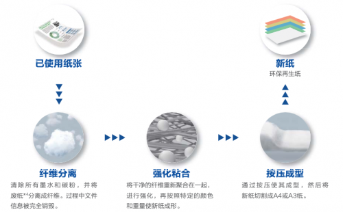 kaiyun体育全站官网爱普生干纤维纸张循环系统入围2023年首批北京市创新型绿色技术推荐目录！(图3)