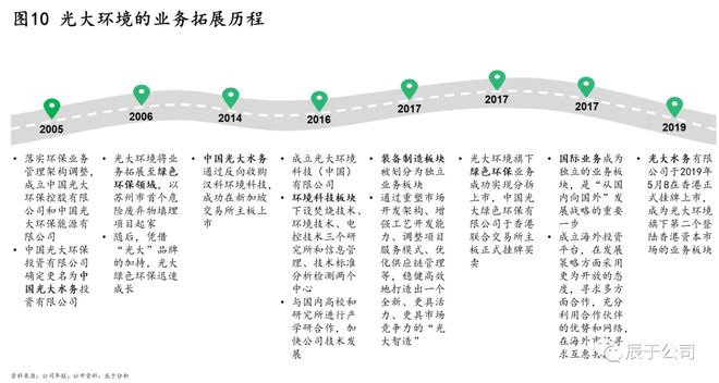 揭kaiyun体育全站入口秘中国环保市场的C位企业——光大环境！(图10)