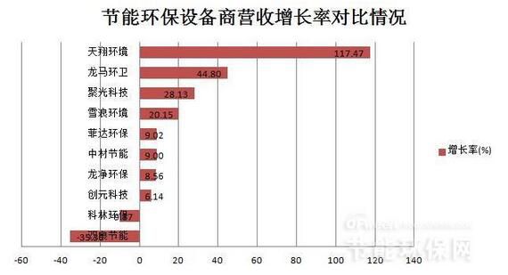 十kaiyun体育全站官网家节能环保设备上市公司营收及净利润排名（图表）(图2)