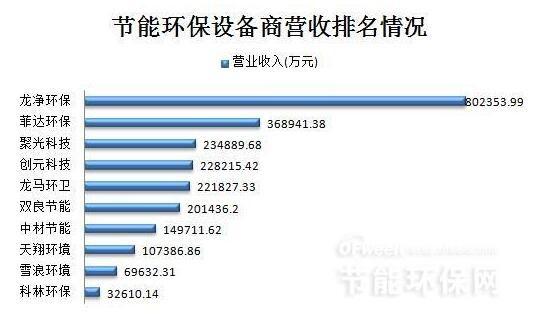 十kaiyun体育全站官网家节能环保设备上市公司营收及净利润排名（图表）(图1)