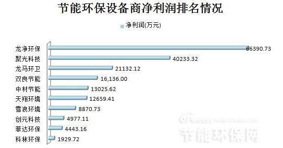 十kaiyun体育全站官网家节能环保设备上市公司营收及净利润排名（图表）(图3)
