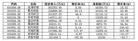 十kaiyun体育全站官网家节能环保设备上市公司营收及净利润排名（图表）(图5)