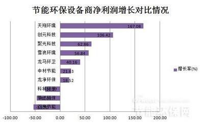 十kaiyun体育全站官网家节能环保设备上市公司营收及净利润排名（图表）(图4)