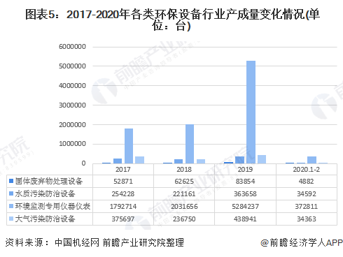 kaiyun体育全站2020年中国环保设备行业发展现状与趋势分析 设备产量稳步增长但技术创新能力亟待提高(图5)