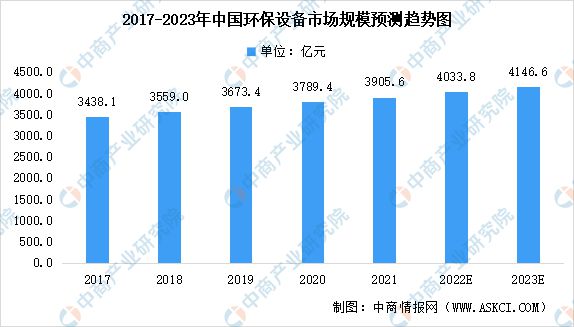 kaiyun体育全站官网2023年中国环保设备行业市场前景及投资研究报告(图2)