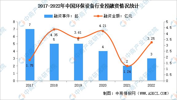 kaiyun体育全站官网2023年中国环保设备行业市场前景及投资研究报告(图5)