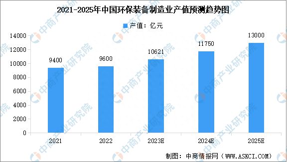 kaiyun2023年中国环保设备市场规模及行业发展前景预测分析(图1)