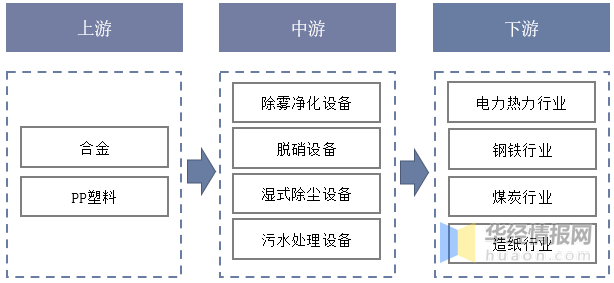 kaiyun一天研究一个行业：中国环保设备行业市场深度解读(图3)
